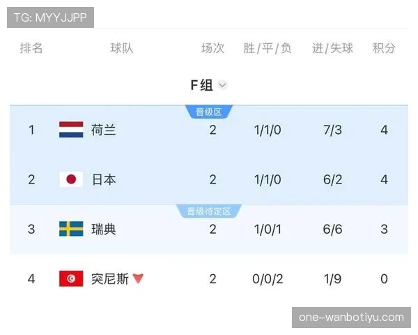 荷兰与日本同分同争头名，F组末轮悬念升级